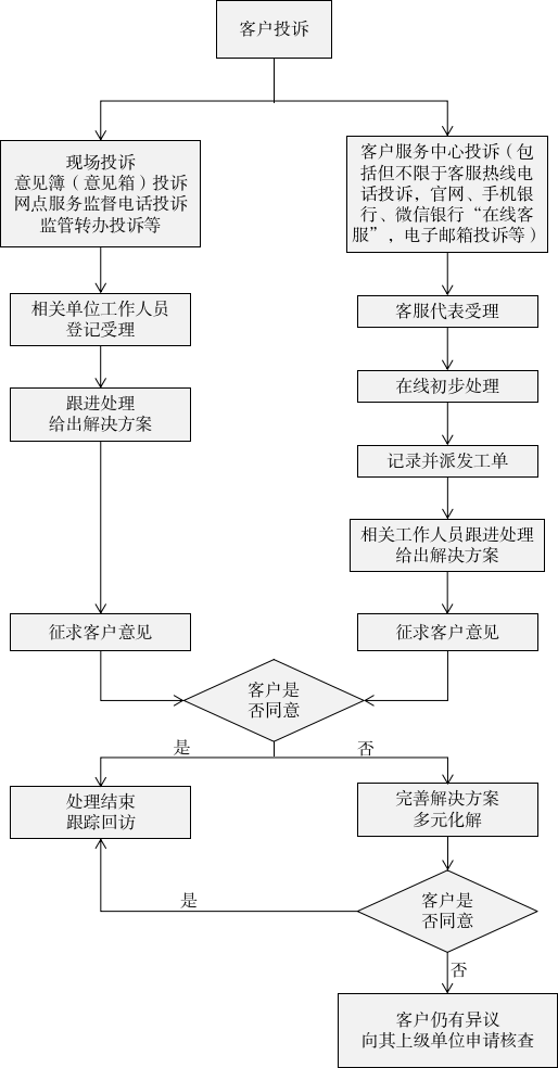 客户投诉受理渠道及处理流程